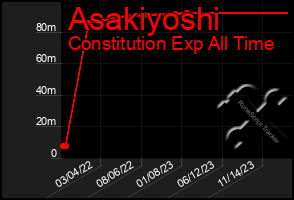 Total Graph of Asakiyoshi