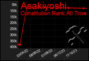 Total Graph of Asakiyoshi