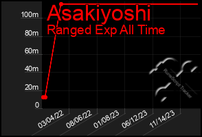 Total Graph of Asakiyoshi