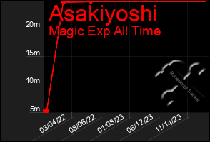 Total Graph of Asakiyoshi