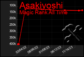 Total Graph of Asakiyoshi