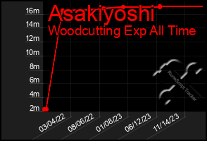 Total Graph of Asakiyoshi