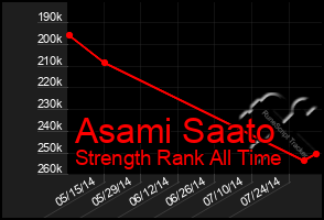 Total Graph of Asami Saato