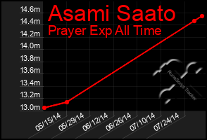 Total Graph of Asami Saato