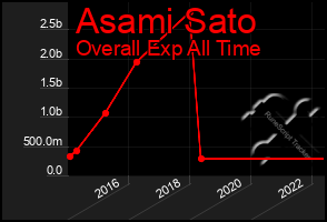 Total Graph of Asami Sato