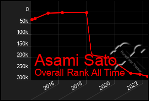 Total Graph of Asami Sato