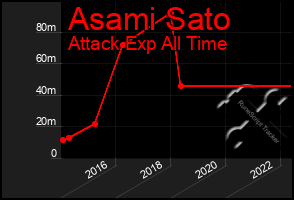 Total Graph of Asami Sato