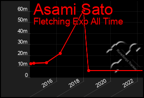 Total Graph of Asami Sato