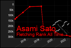 Total Graph of Asami Sato