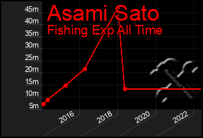 Total Graph of Asami Sato