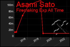 Total Graph of Asami Sato