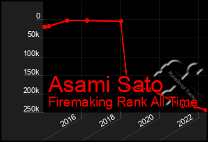 Total Graph of Asami Sato
