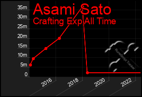 Total Graph of Asami Sato