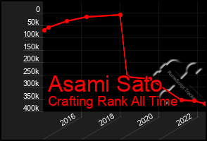 Total Graph of Asami Sato