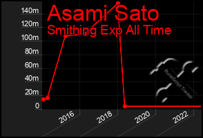 Total Graph of Asami Sato