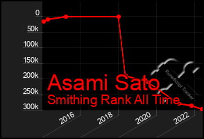Total Graph of Asami Sato