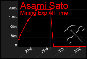 Total Graph of Asami Sato