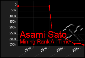 Total Graph of Asami Sato