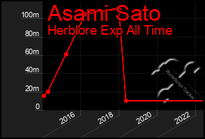 Total Graph of Asami Sato
