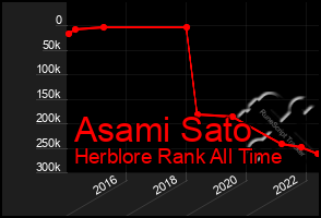 Total Graph of Asami Sato