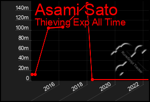 Total Graph of Asami Sato