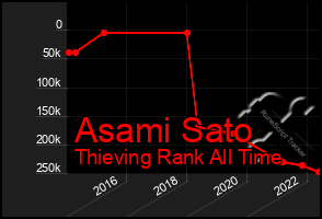 Total Graph of Asami Sato