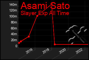 Total Graph of Asami Sato