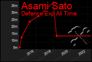 Total Graph of Asami Sato