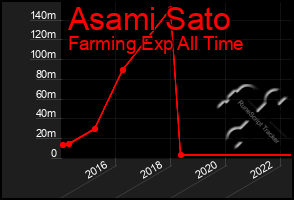 Total Graph of Asami Sato