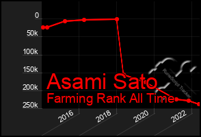 Total Graph of Asami Sato