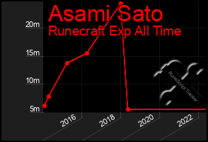 Total Graph of Asami Sato