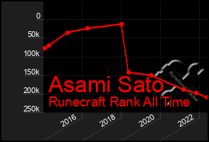 Total Graph of Asami Sato