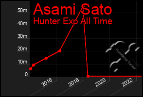 Total Graph of Asami Sato
