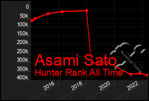 Total Graph of Asami Sato