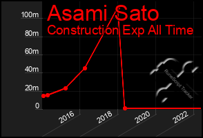 Total Graph of Asami Sato