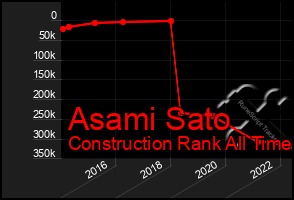 Total Graph of Asami Sato