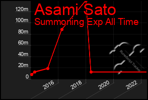 Total Graph of Asami Sato