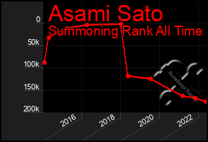 Total Graph of Asami Sato