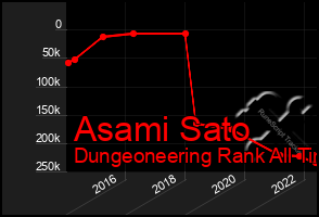 Total Graph of Asami Sato