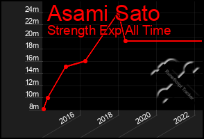 Total Graph of Asami Sato