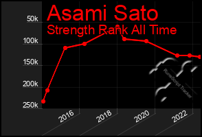 Total Graph of Asami Sato
