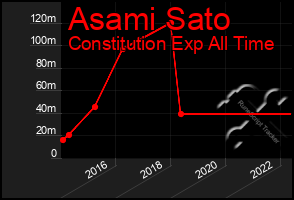 Total Graph of Asami Sato