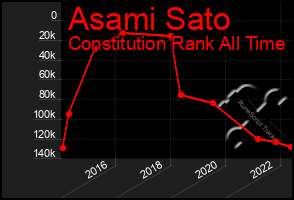 Total Graph of Asami Sato
