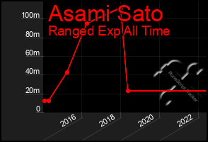Total Graph of Asami Sato