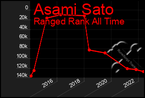 Total Graph of Asami Sato