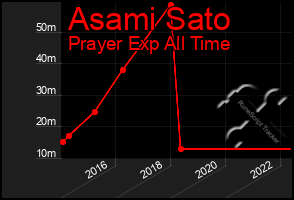Total Graph of Asami Sato