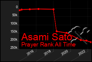 Total Graph of Asami Sato