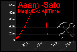 Total Graph of Asami Sato