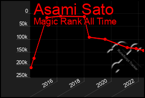 Total Graph of Asami Sato