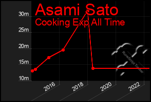 Total Graph of Asami Sato